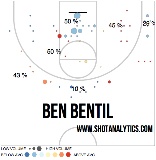 Ben Bentil Shot Chart